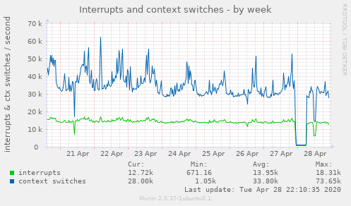 Interrupts and context switches