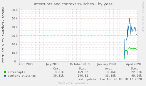 Interrupts and context switches