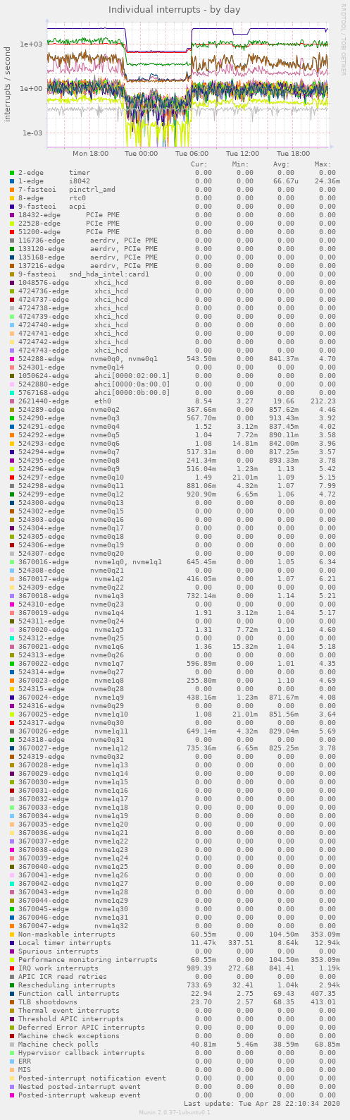 Individual interrupts