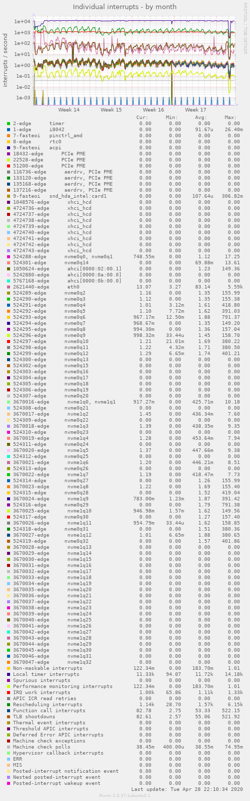 Individual interrupts
