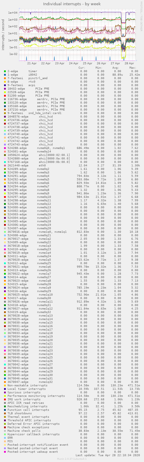 Individual interrupts