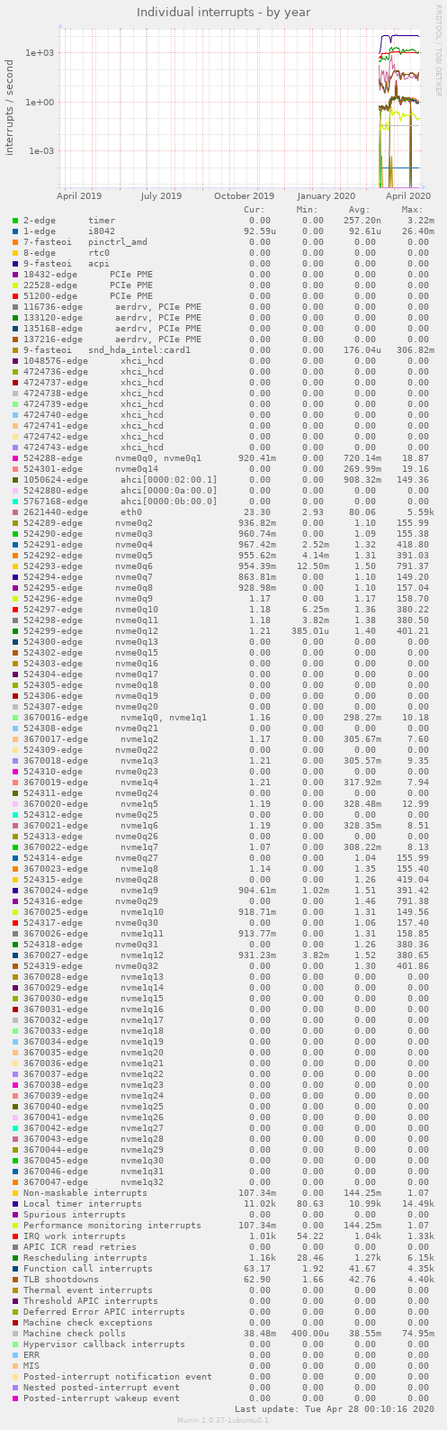 Individual interrupts
