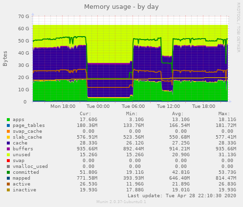 Memory usage