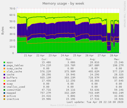 Memory usage