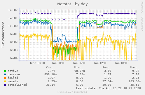 Netstat