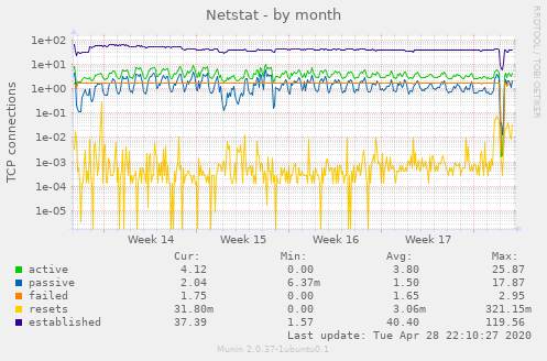 Netstat
