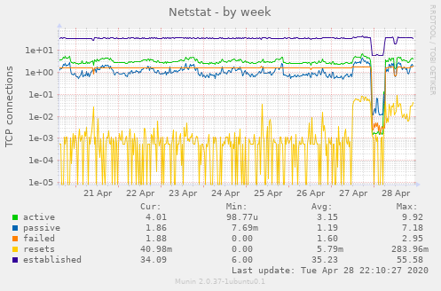 Netstat