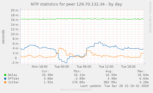 NTP statistics for peer 129.70.132.34