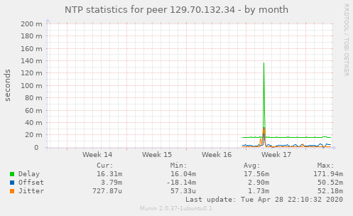 NTP statistics for peer 129.70.132.34