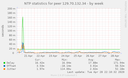 NTP statistics for peer 129.70.132.34