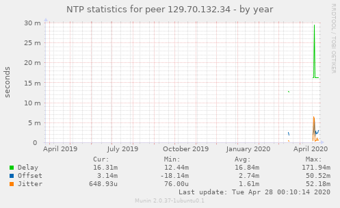 NTP statistics for peer 129.70.132.34