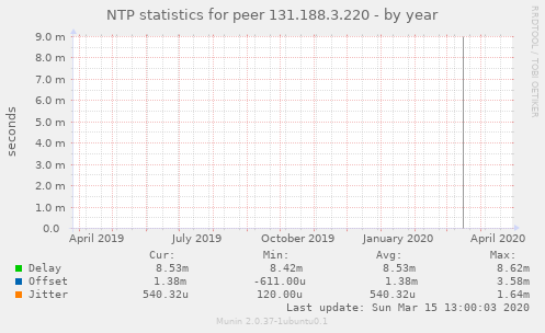 NTP statistics for peer 131.188.3.220