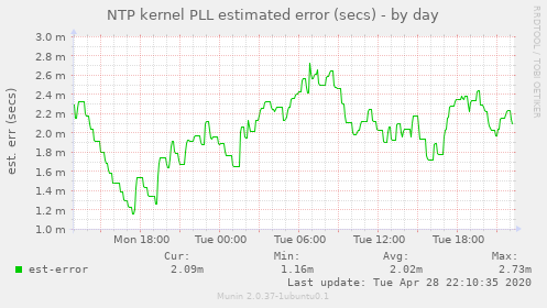 NTP kernel PLL estimated error (secs)