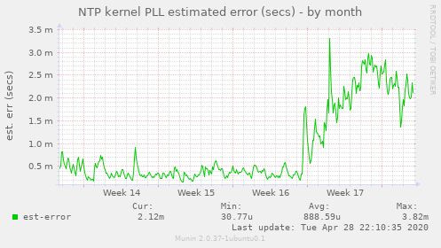 NTP kernel PLL estimated error (secs)