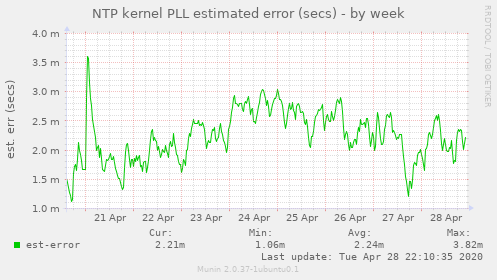 NTP kernel PLL estimated error (secs)