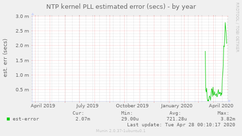 NTP kernel PLL estimated error (secs)