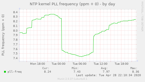 NTP kernel PLL frequency (ppm + 0)
