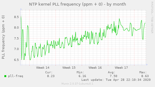 NTP kernel PLL frequency (ppm + 0)