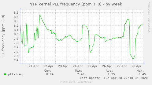 NTP kernel PLL frequency (ppm + 0)