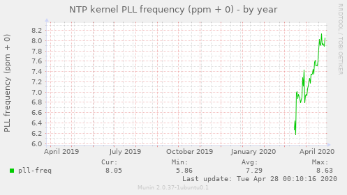 NTP kernel PLL frequency (ppm + 0)