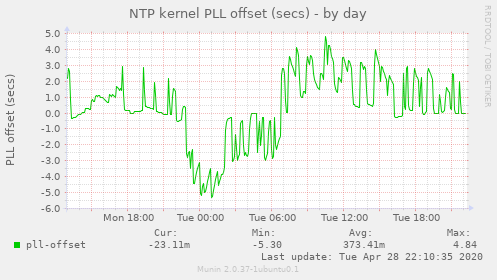 NTP kernel PLL offset (secs)