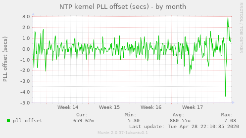 NTP kernel PLL offset (secs)