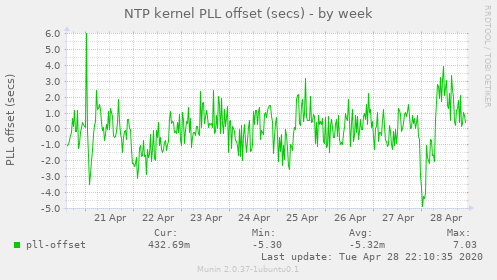 NTP kernel PLL offset (secs)