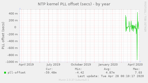 NTP kernel PLL offset (secs)