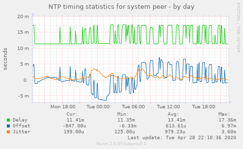 NTP timing statistics for system peer