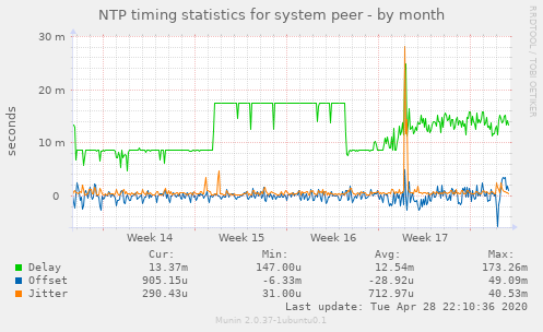 NTP timing statistics for system peer