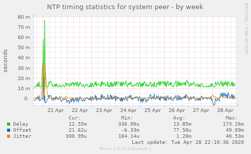 NTP timing statistics for system peer