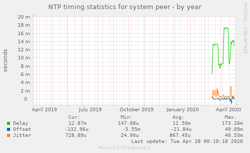 NTP timing statistics for system peer