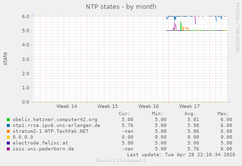 NTP states