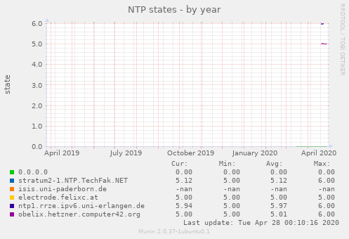 NTP states