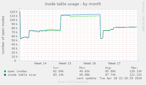 Inode table usage