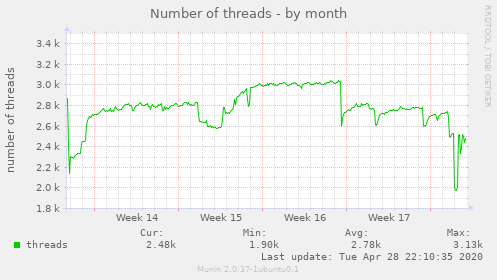 Number of threads