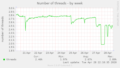 Number of threads