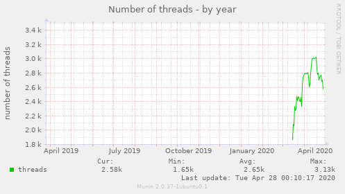 Number of threads