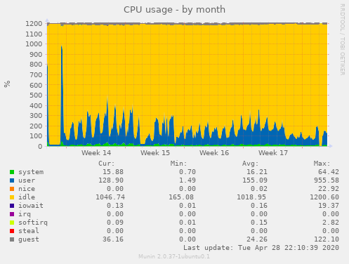 CPU usage