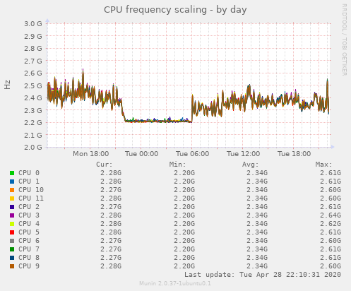 CPU frequency scaling