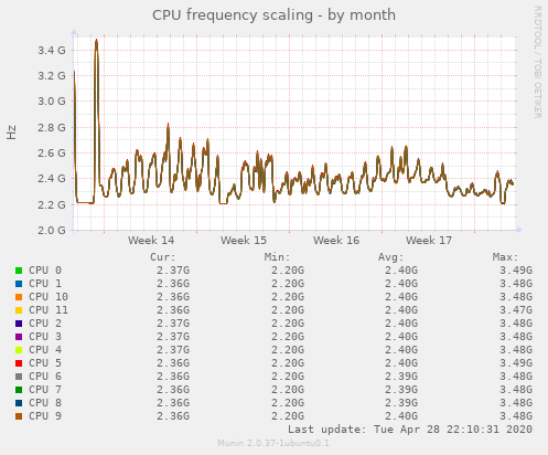 CPU frequency scaling