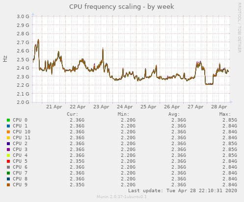 CPU frequency scaling