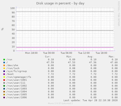 Disk usage in percent