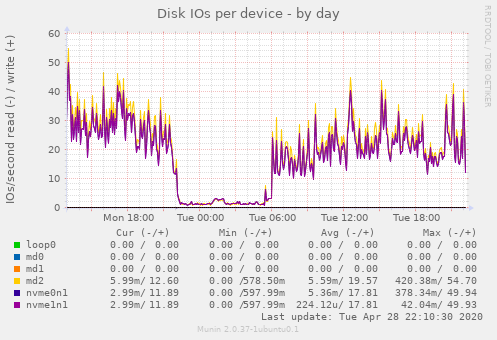 Disk IOs per device