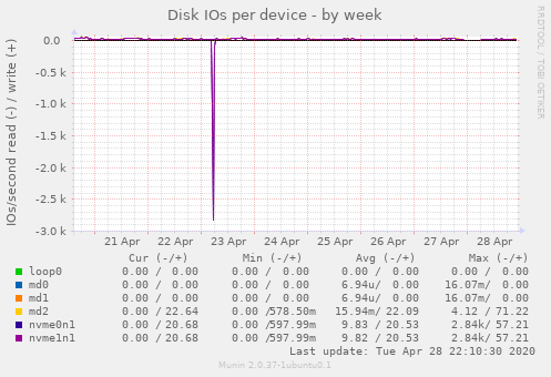 Disk IOs per device