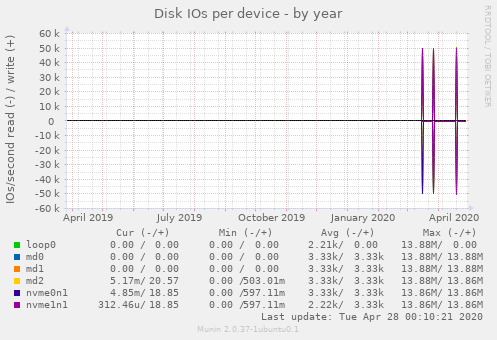 Disk IOs per device