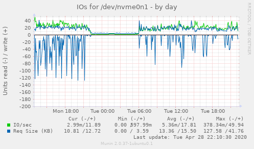 IOs for /dev/nvme0n1