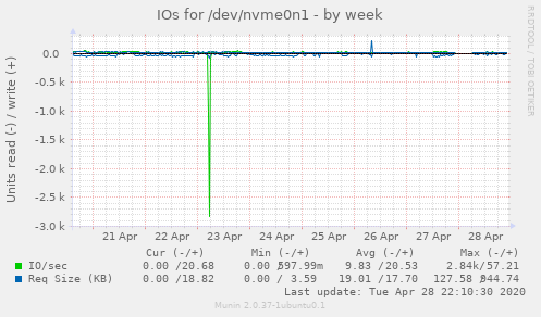 IOs for /dev/nvme0n1
