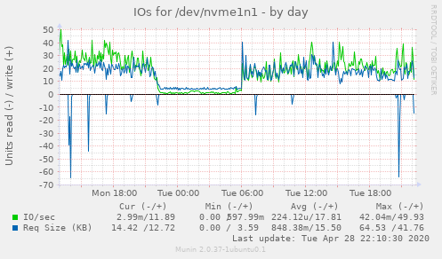 IOs for /dev/nvme1n1