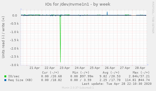 IOs for /dev/nvme1n1